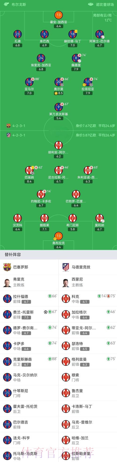 巴萨3-1逆转马竞！西甲5连胜领跑积分榜 拉菲尼亚破门 莱万丢点球
